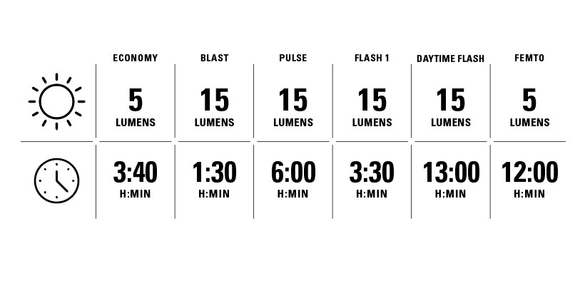 Lezyne Femto USB C Drive 15 LED Rear Light 